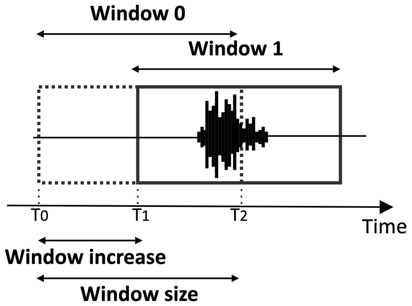 Figure 4.14 – Window size versus Window increase
