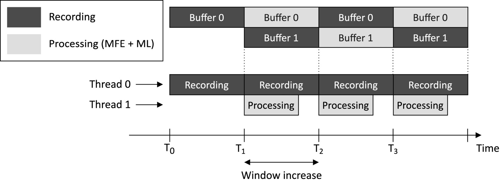 Figure 4.30 – Recording and processing tasks running simultaneously
