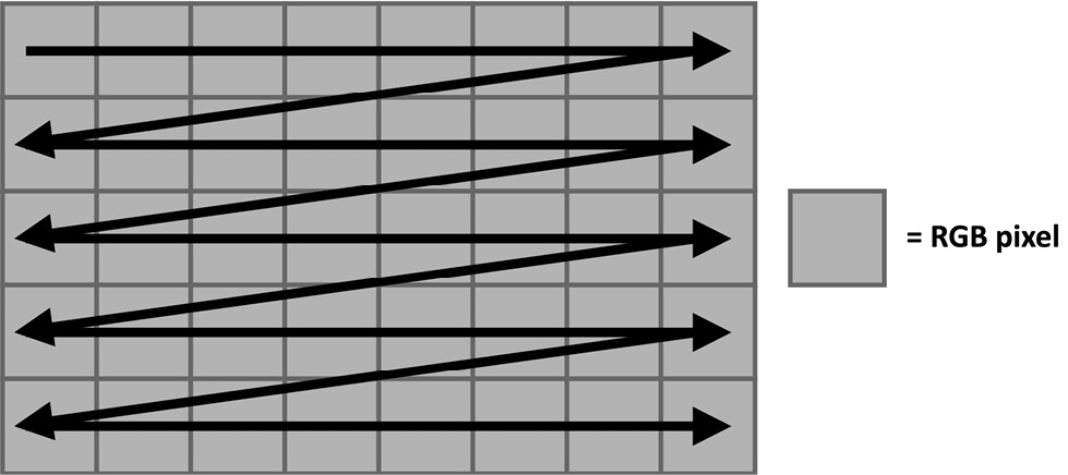 Figure 5.5 – Raster scan order
