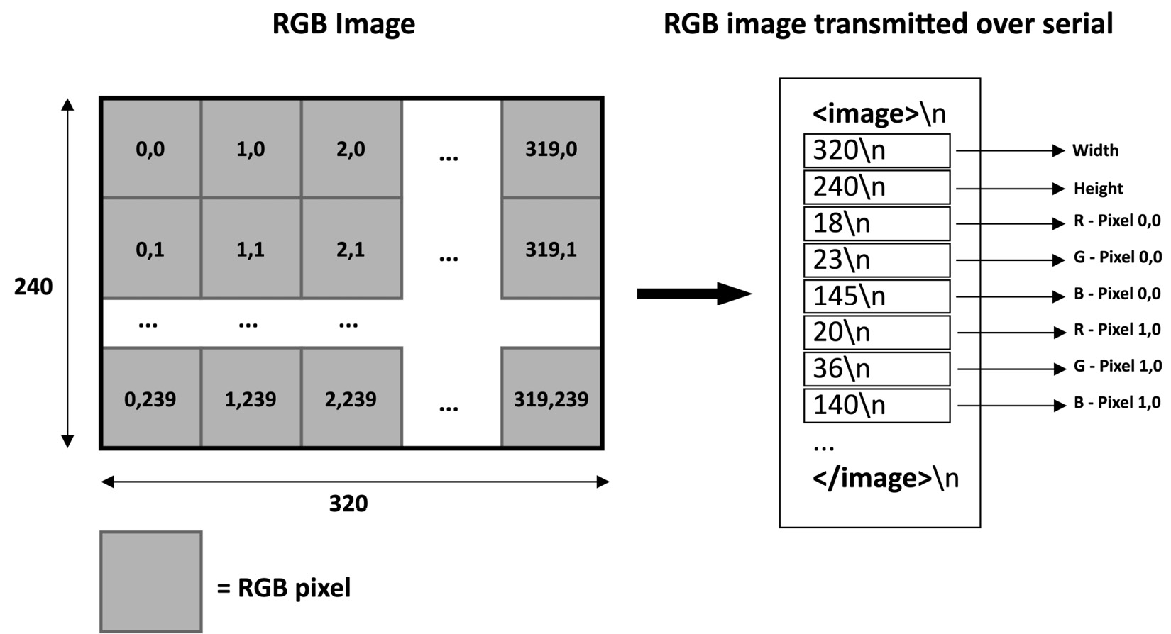 Figure 5.6 – Communication protocol for the serial transmission of an RGB image
