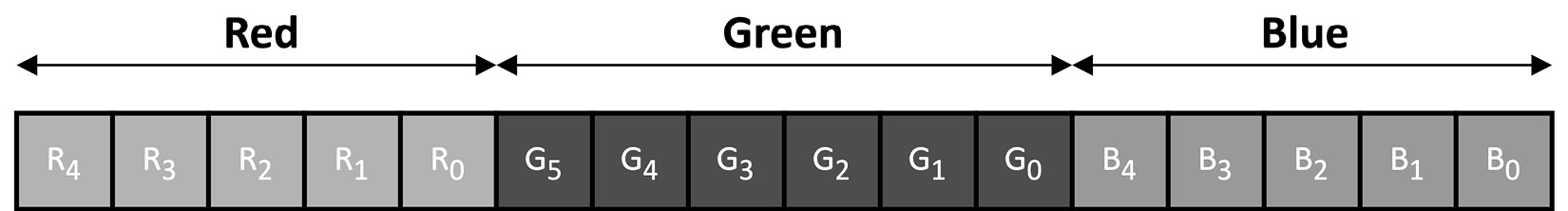 Figure 5.7 – RGB565 color format
