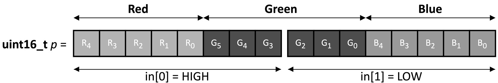 Figure 5.8 – The RGB565 pixel is formed with in[0] and in[1] bytes
