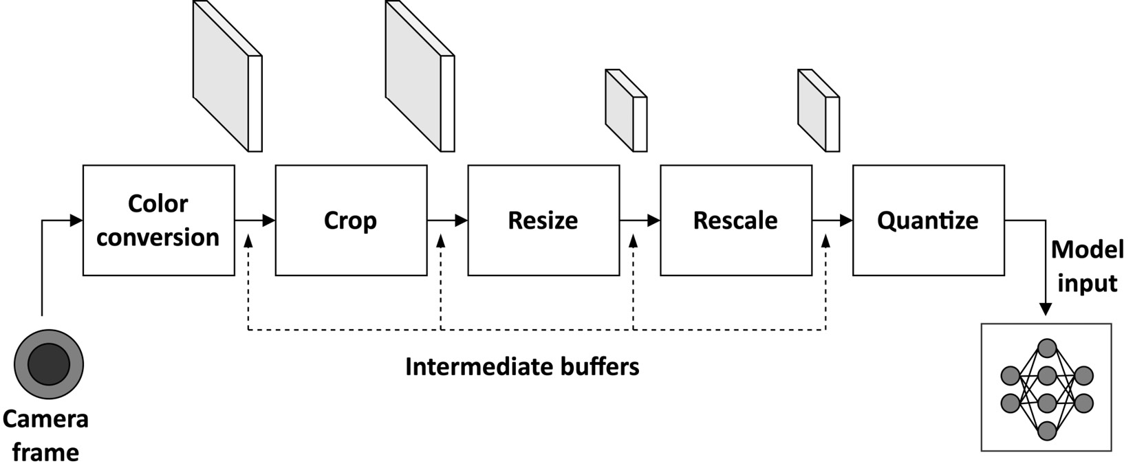 Figure 5.18 – Input preparation pipeline
