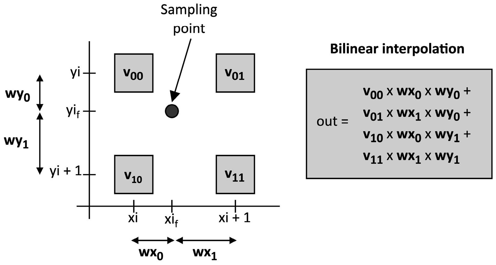 Figure 5.20 – Bilinear interpolation
