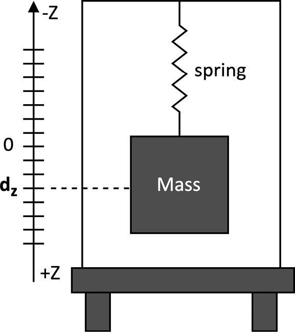 Figure 6.7 – The mass-spring system under the influence of gravitational force
