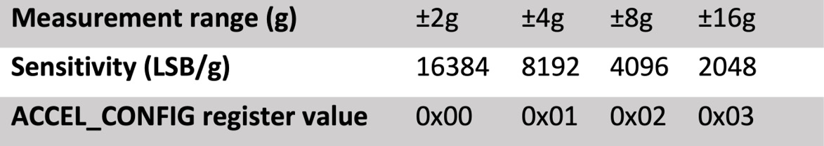 Figure 6.8 – Measurement range versus sensitivity on MPU-6050
