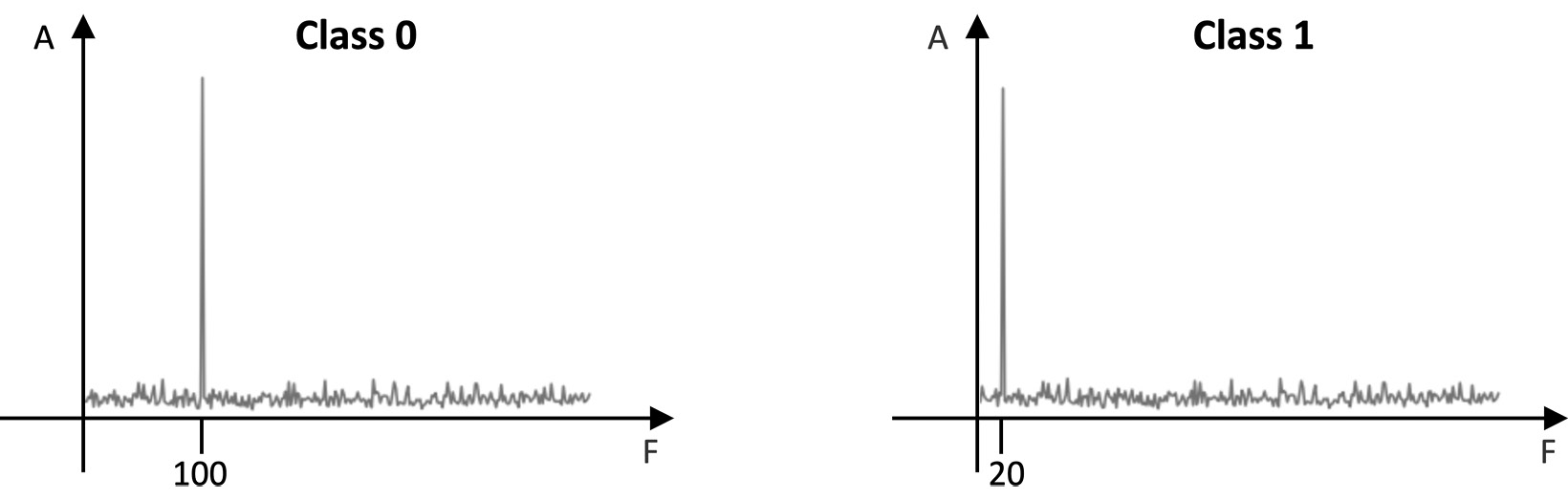 Figure 6.19 – Frequency representations of the class 0 and class 1 signals
