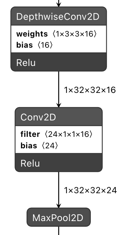 Figure 7.10 – A visualization of a slice of the CIFAR-10 model in Netron (courtesy of netron.app)
