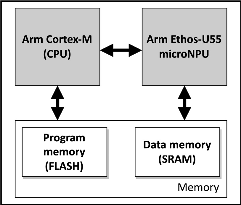Figure 8.1 – Microcontroller with an Arm Cortex-M CPU and Ethos-U55 microNPU
