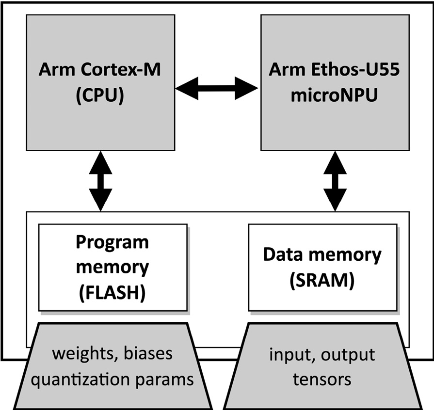 Figure 8.3 – Weights and biases can still be stored in the program memory
