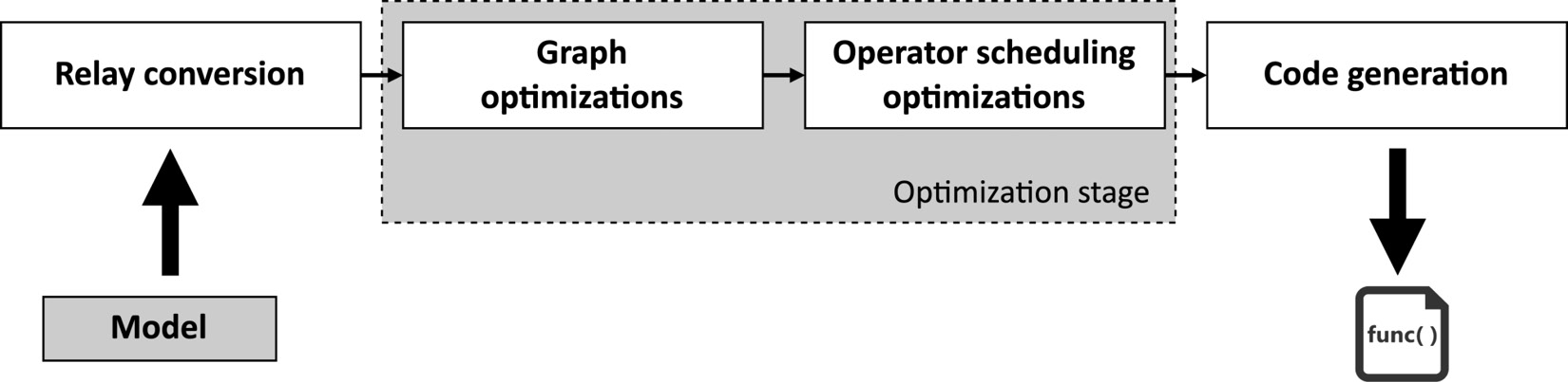 Figure 8.7 – Main optimization stages in TVM

