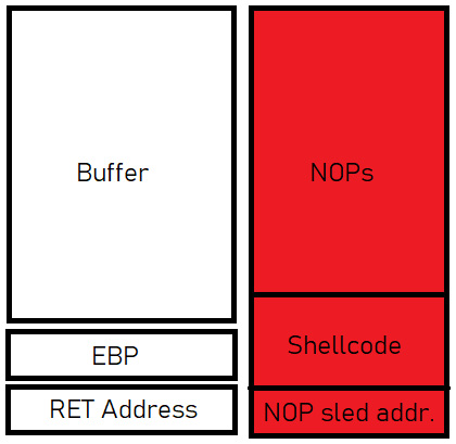 Figure 10.12 – How the attacker directs execution
