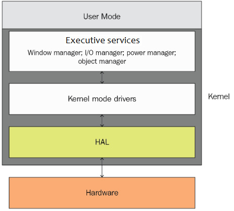 Figure 13.1 – How Windows interacts with hardware
