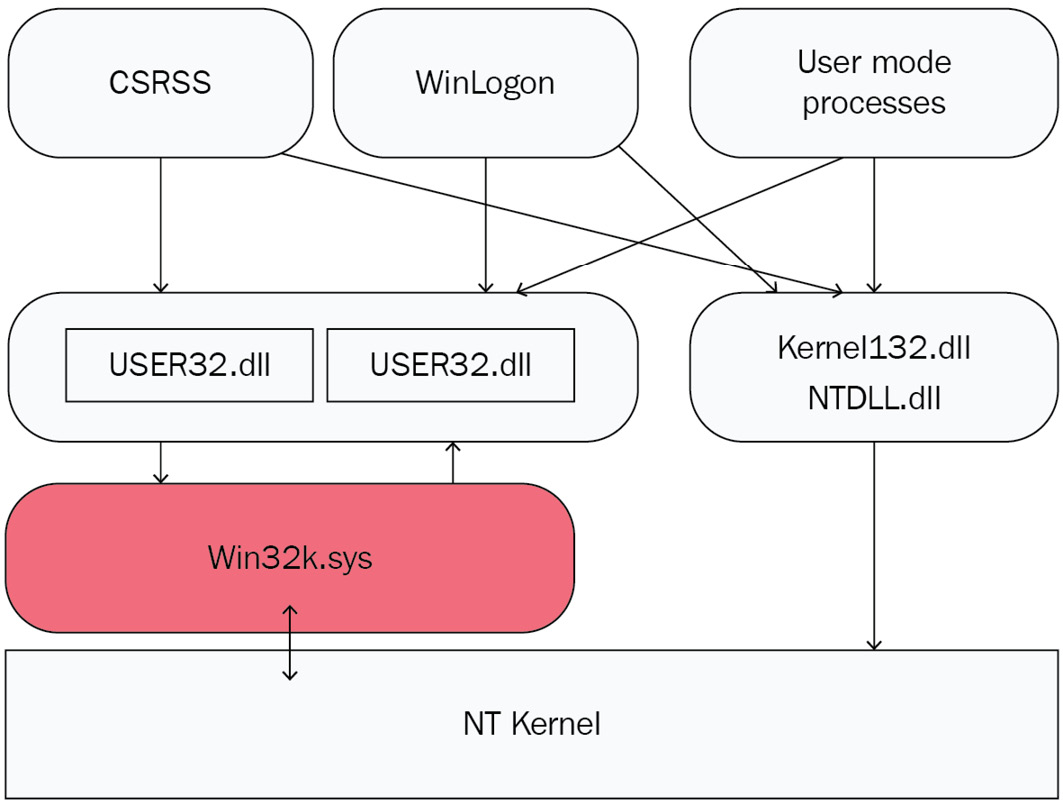 Figure 13.4 – Win32k.sys interaction with the kernel
