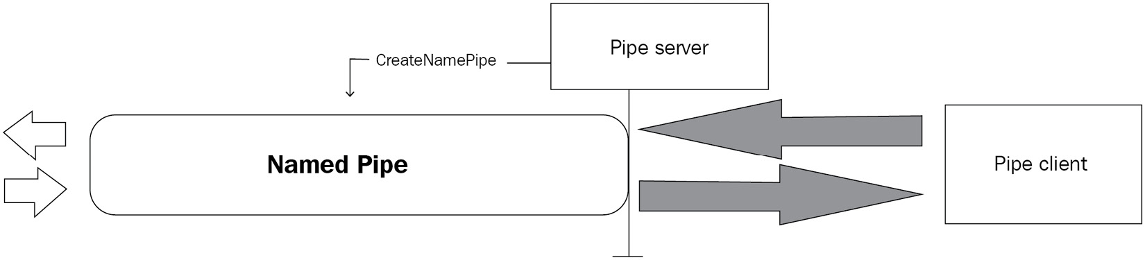 Figure 16.1 – Visual depiction of named pipes
