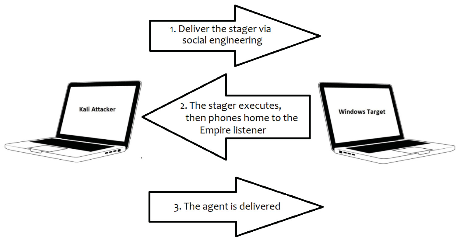 Figure 9.24 – The three-stage agent delivery process
