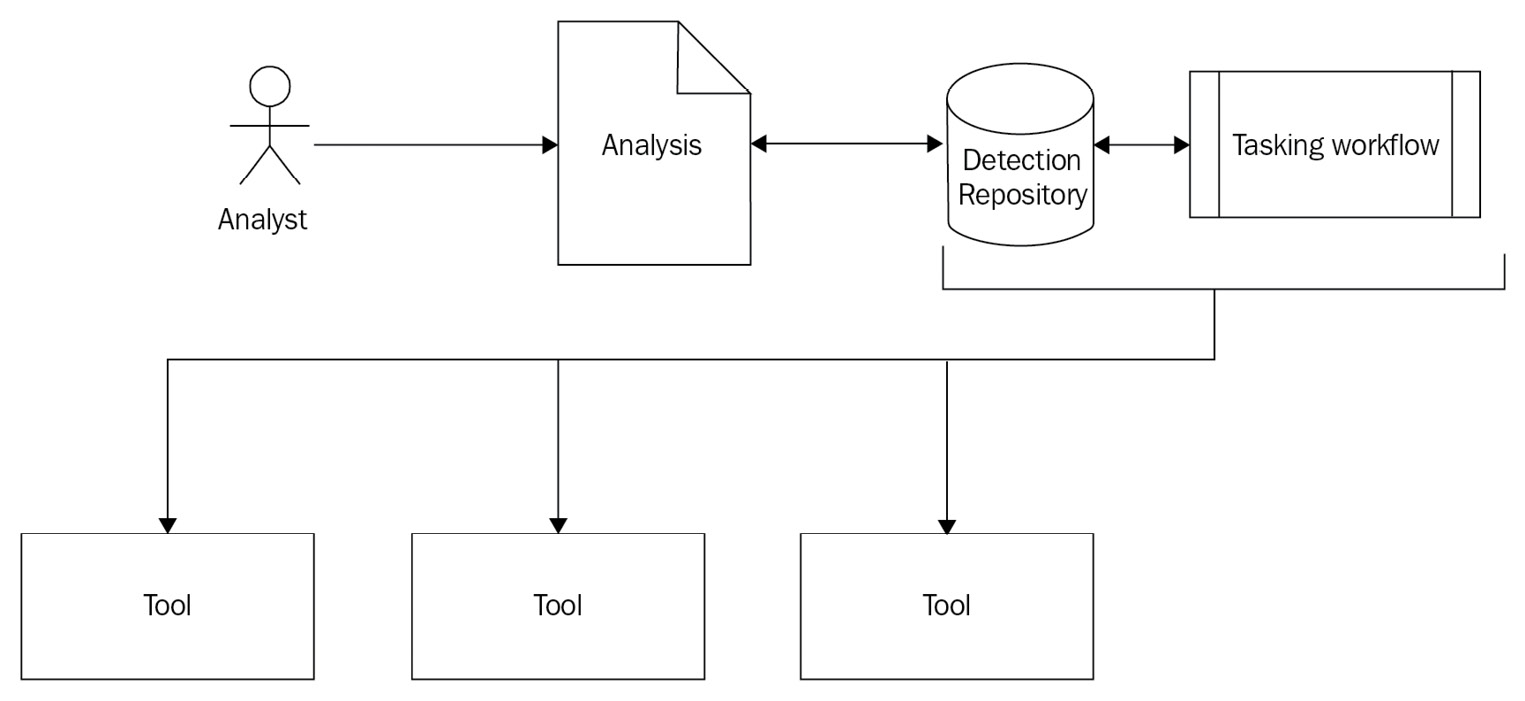 Figure 2.4 – The detection engineering process
