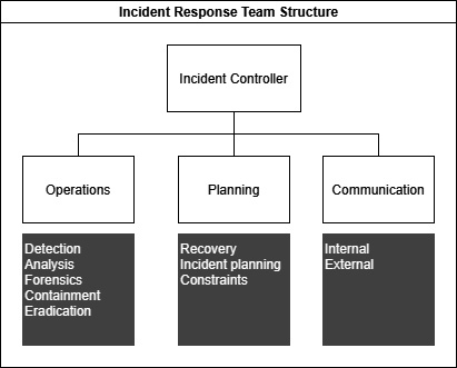 Figure 2.6 – Team structure for incident response teams
