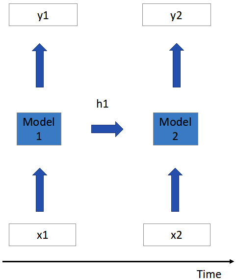 Figure 5.13 – Unrolled RNN structure over time
