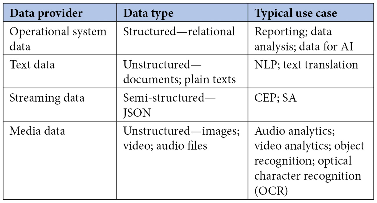 Figure 2.2 – Typical data providers and use cases
