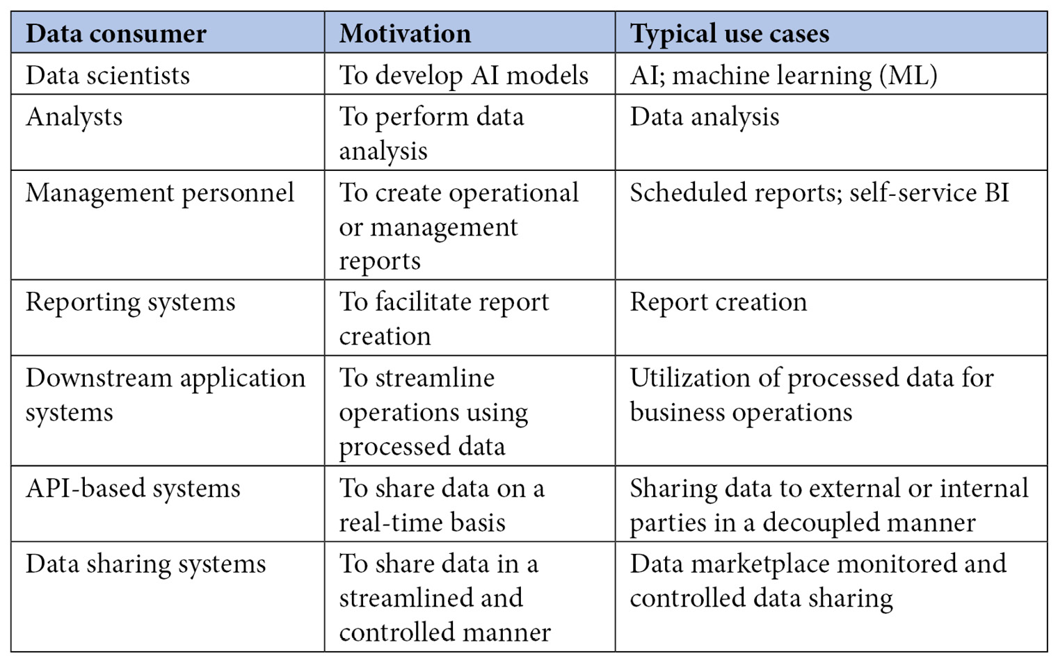 Figure 2.3 – Typical data consumers and use cases
