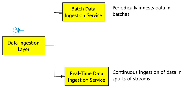  Figure 2.5 – Types of data ingestion services

