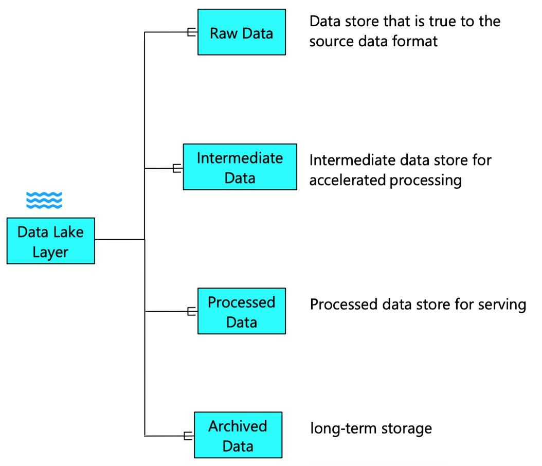 Figure 2.6 – Types of data stores in the data lake layer
