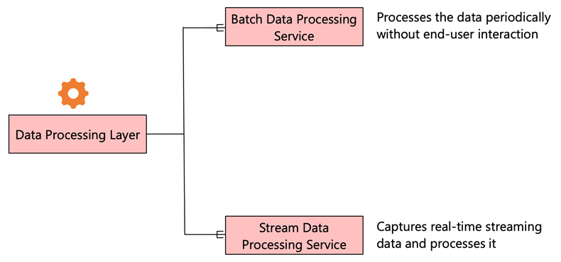  Figure 2.7 – Types of data processing services
