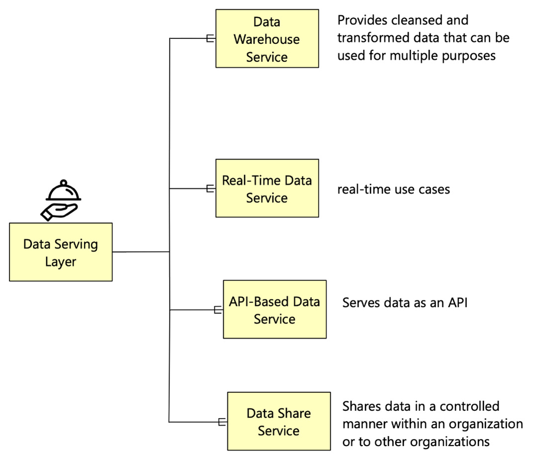 Figure 2.8 – Types of data-serving services

