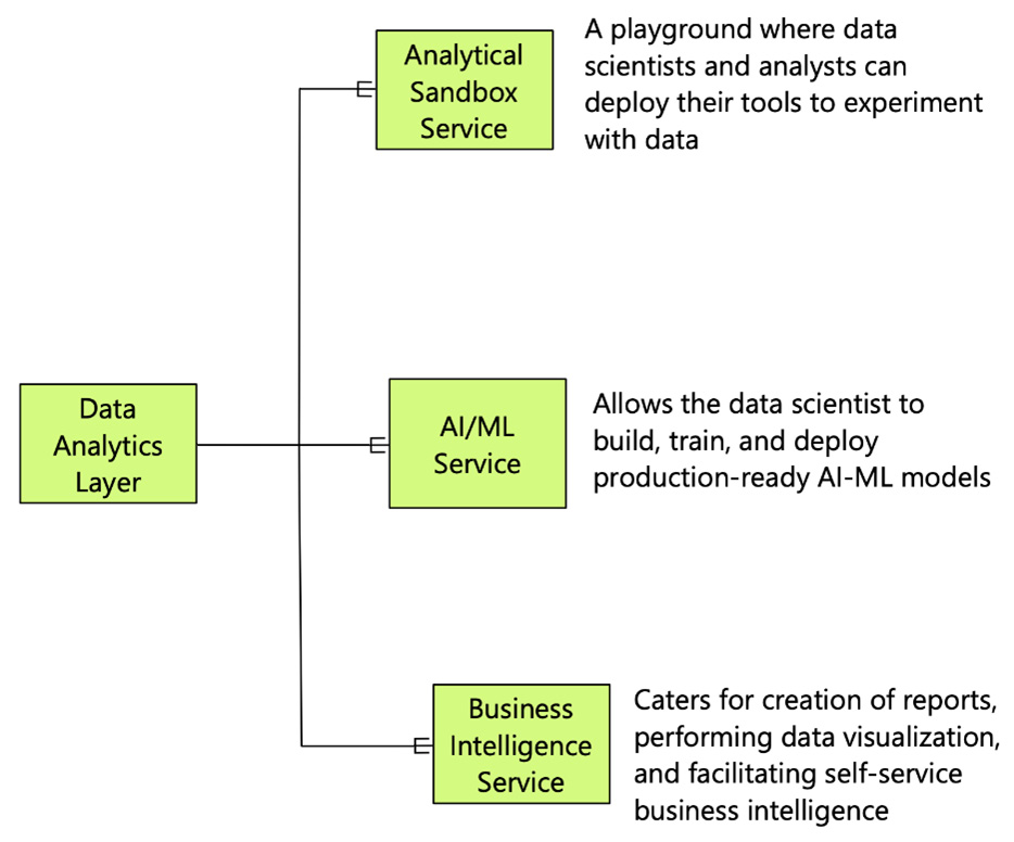  Figure 2.9 – Types of data analytics services

