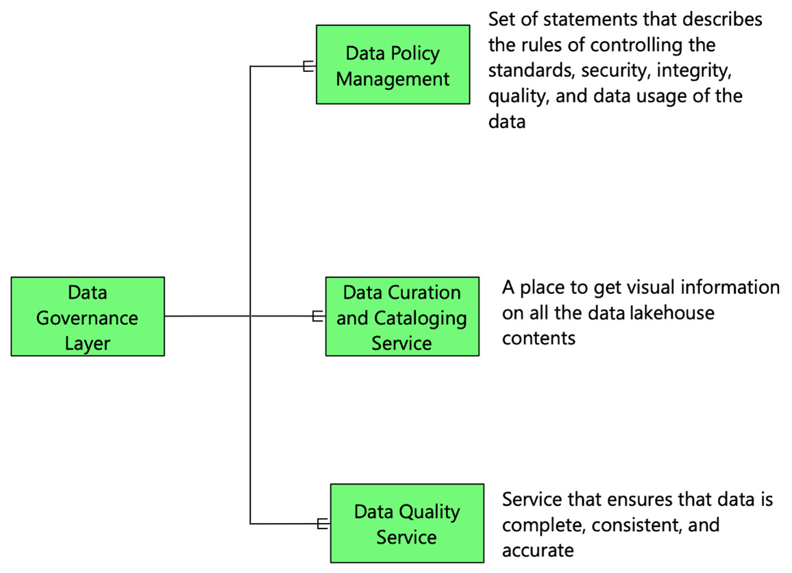 Figure 2.10 – Types of data governance services
