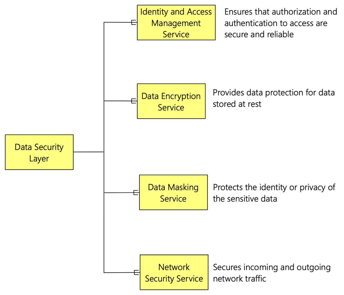 Figure 2.11 – Types of data security services
