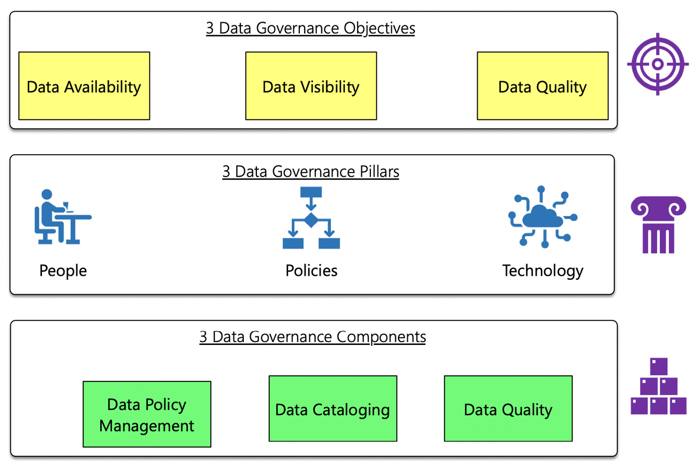 Figure 6.1 – 3-3-3 framework for data governance