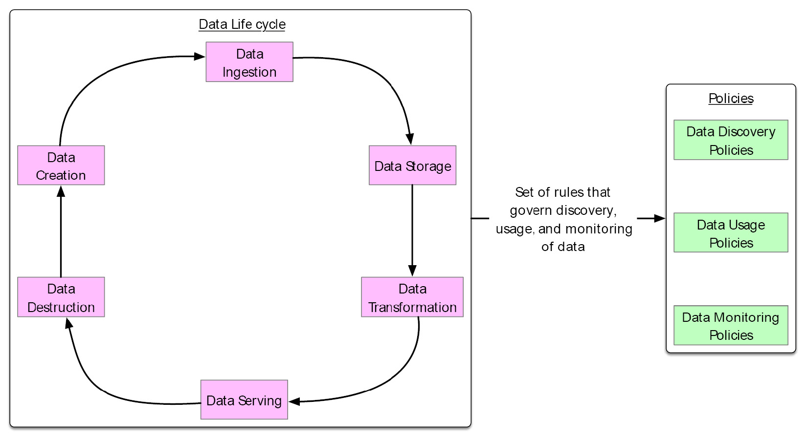 Figure 6.3 – Stages of the data life cycle and implementation of policies