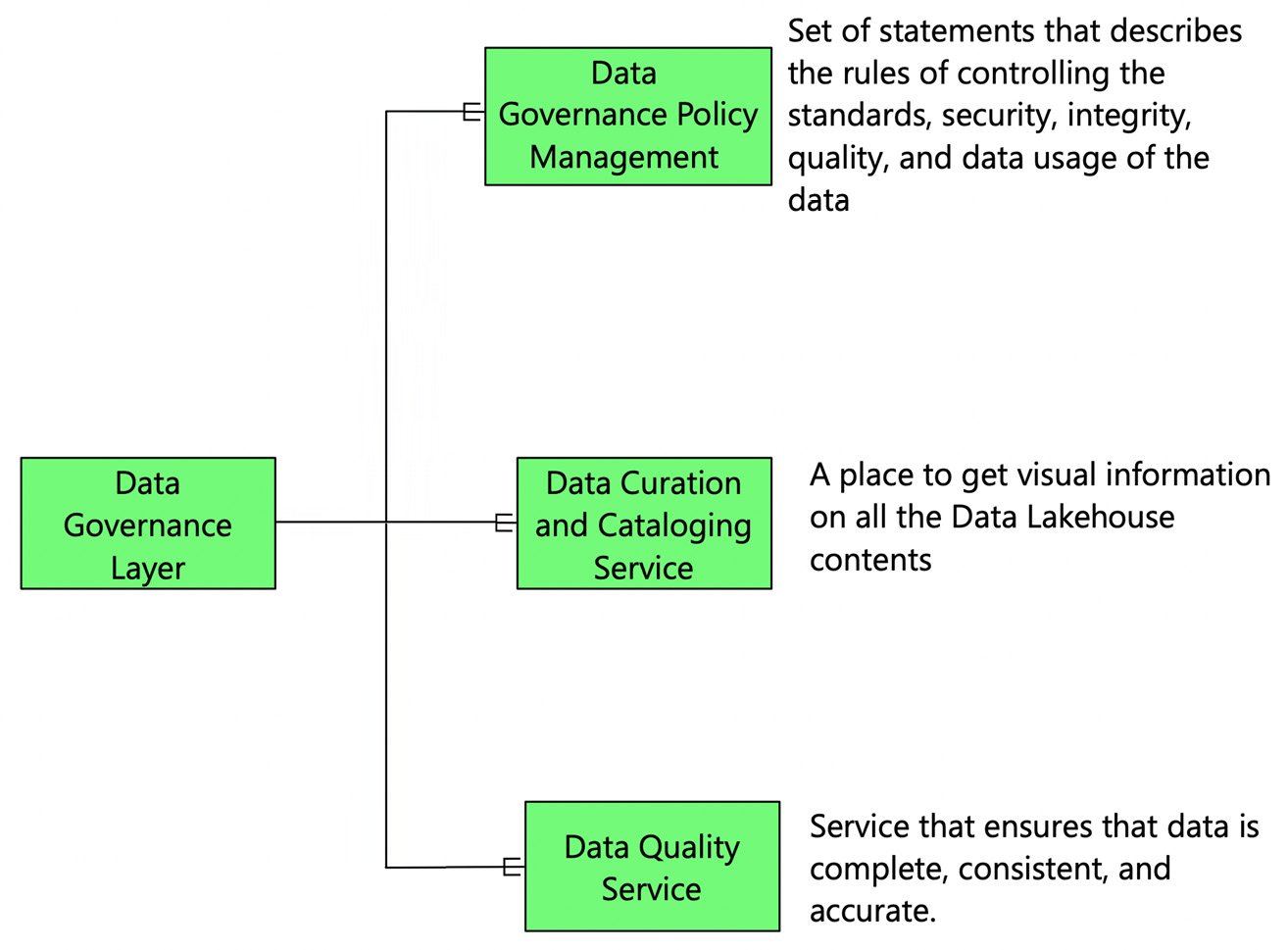 Figure 6.4 – The three components of the data governance layer