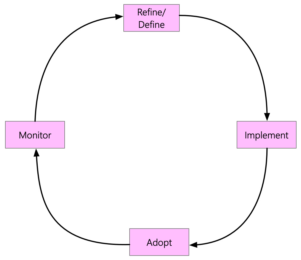 Figure 6.5 – A cycle to realize data governance
