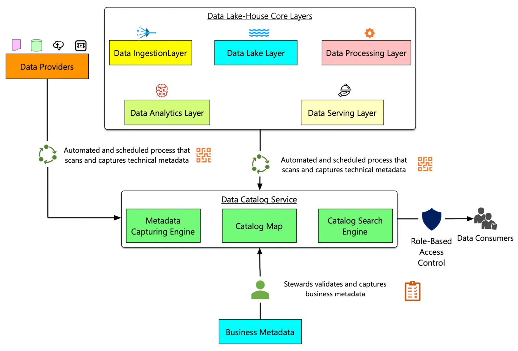 Figure 6.7 – The process of implementing the data catalog
