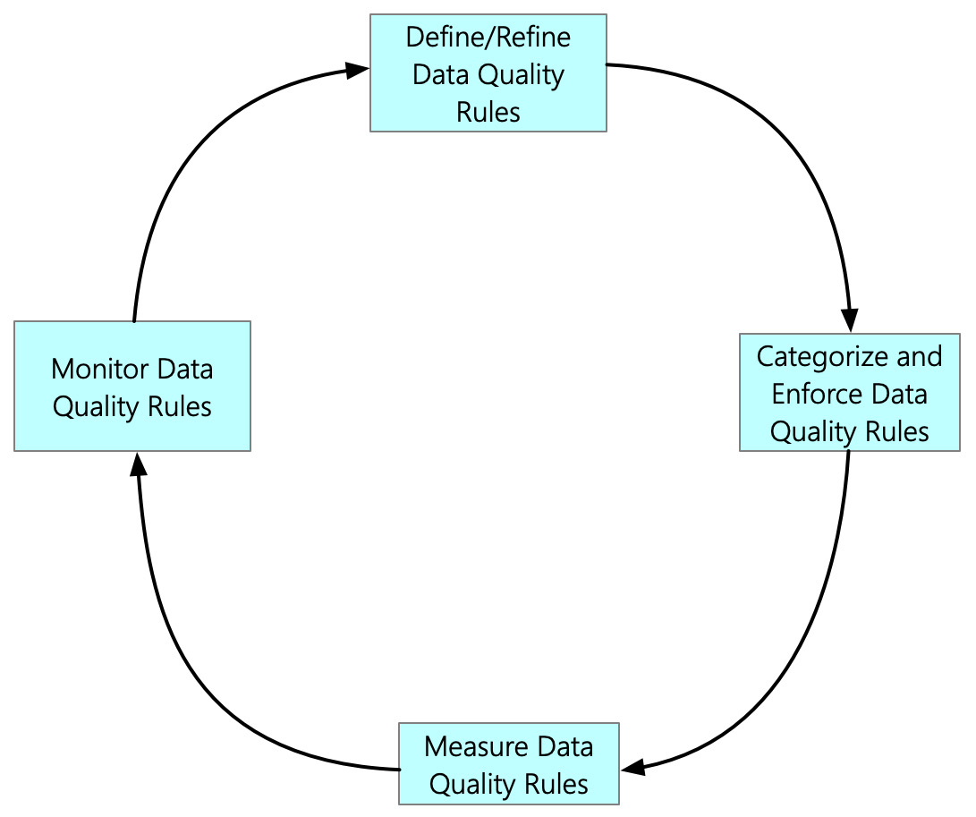Figure 6.8 – The process of implementing the data catalog
