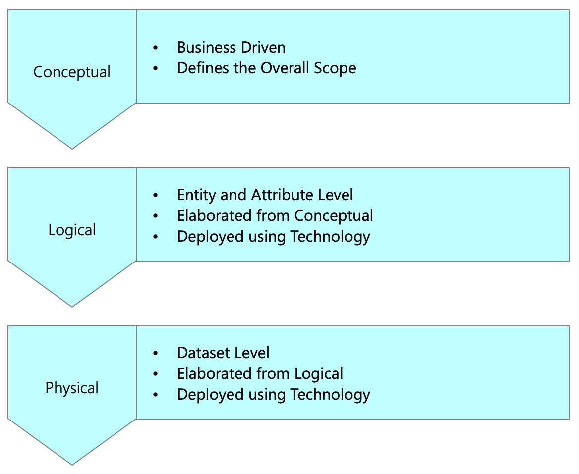 Figure 6.9 – The levels of data quality rules

