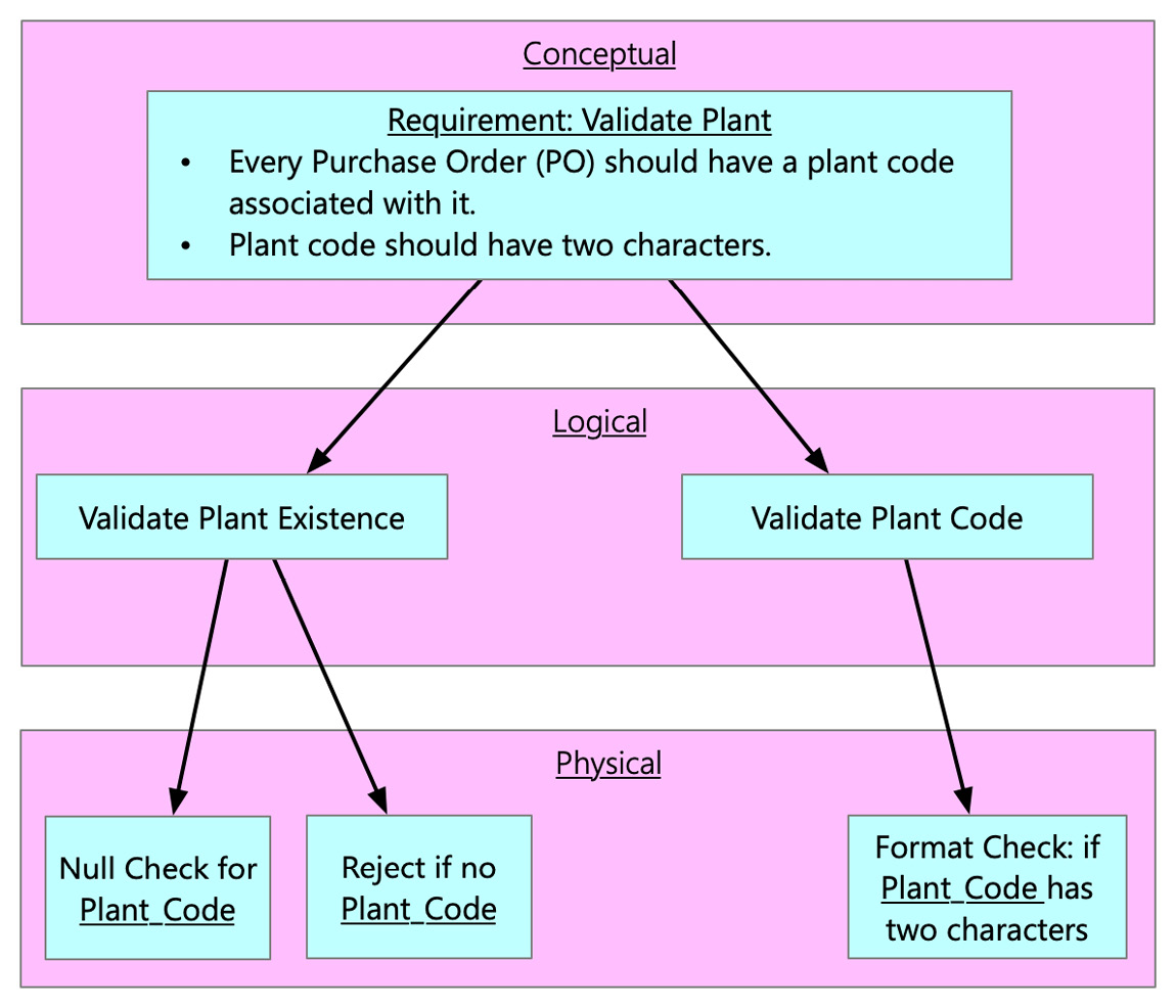 Figure 6.10 – An example of implementing data quality rules
