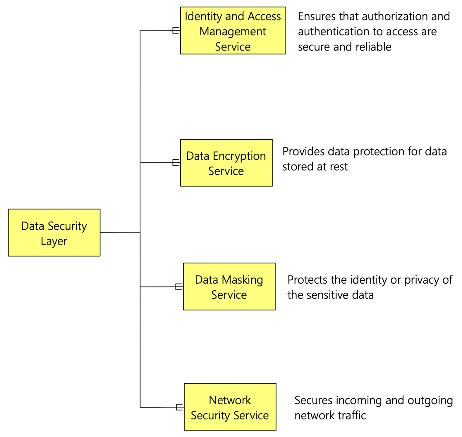 Figure 7.1 – Data security components
