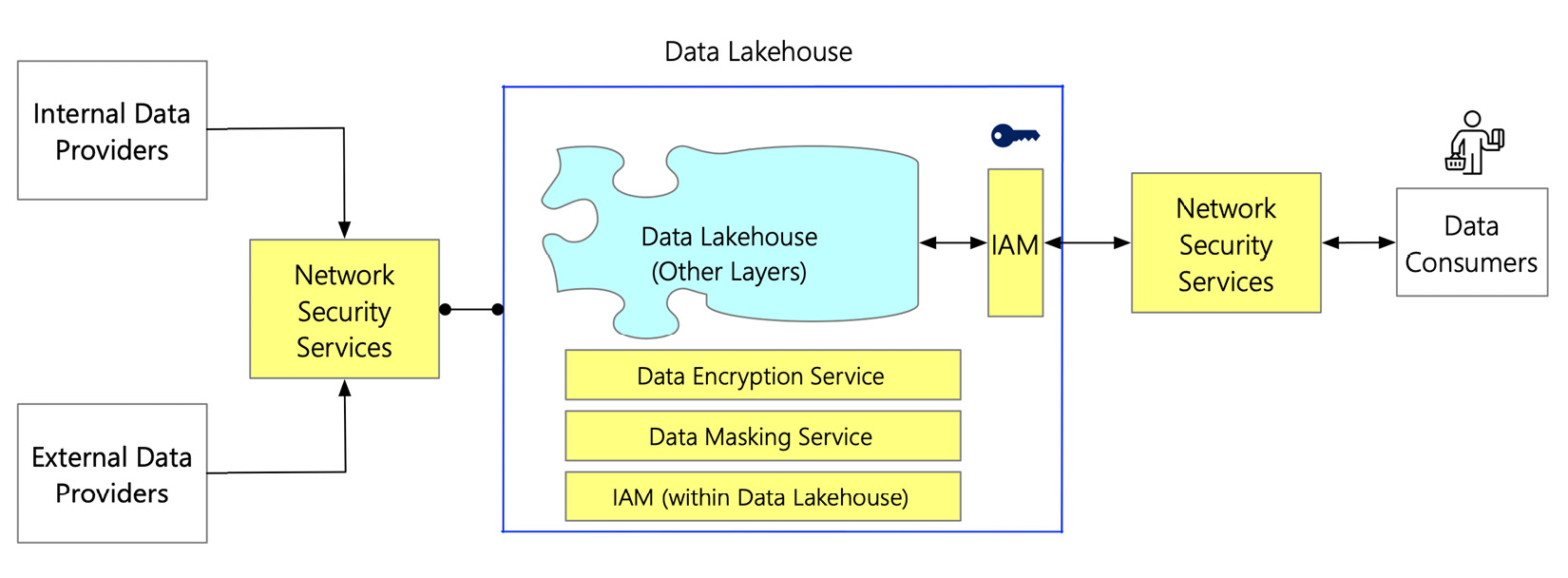 Figure 7.2 – Orchestration of various data security components in the data lakehouse
