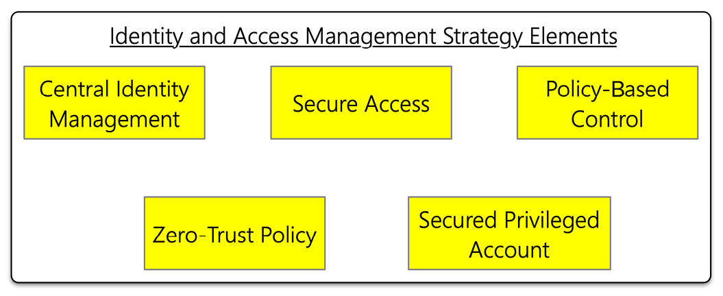 Figure 7.3 – Elements of a holistic IAM strategy
