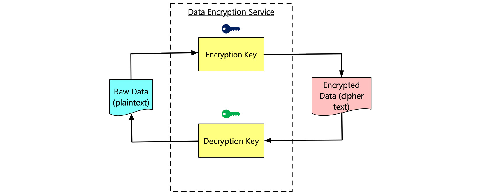 Figure 7.5 – The high-level process of data encryption
