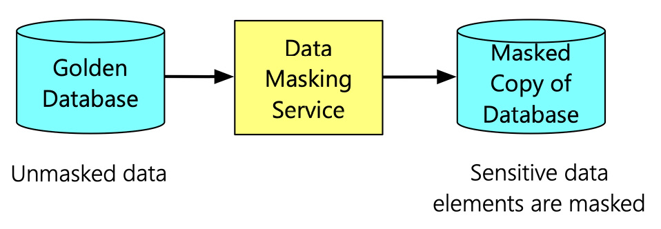 Figure 7.6 – The process of SDM
