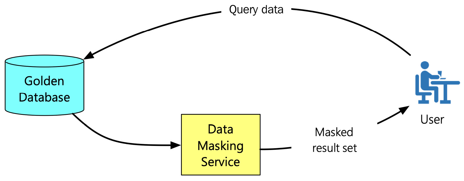 Figure 7.7 – The process of DDM
