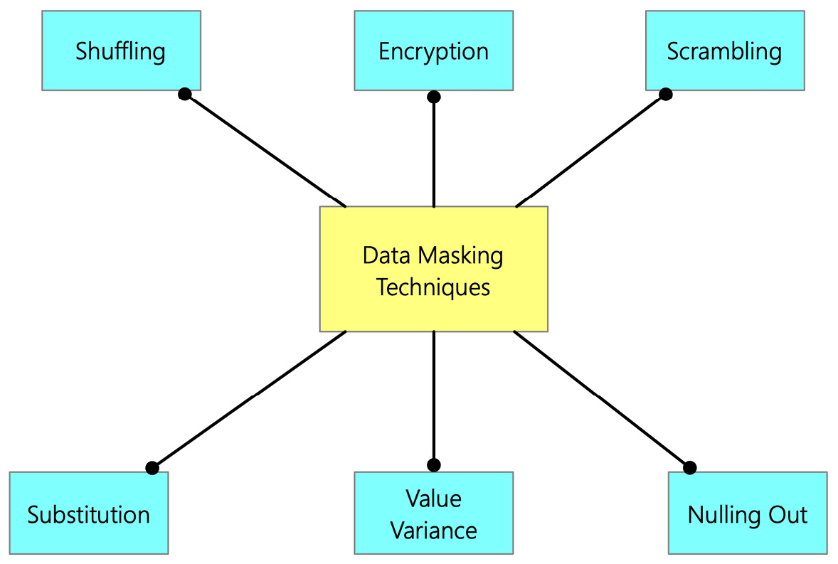 Figure 7.8 – Commonly used methods of data masking
