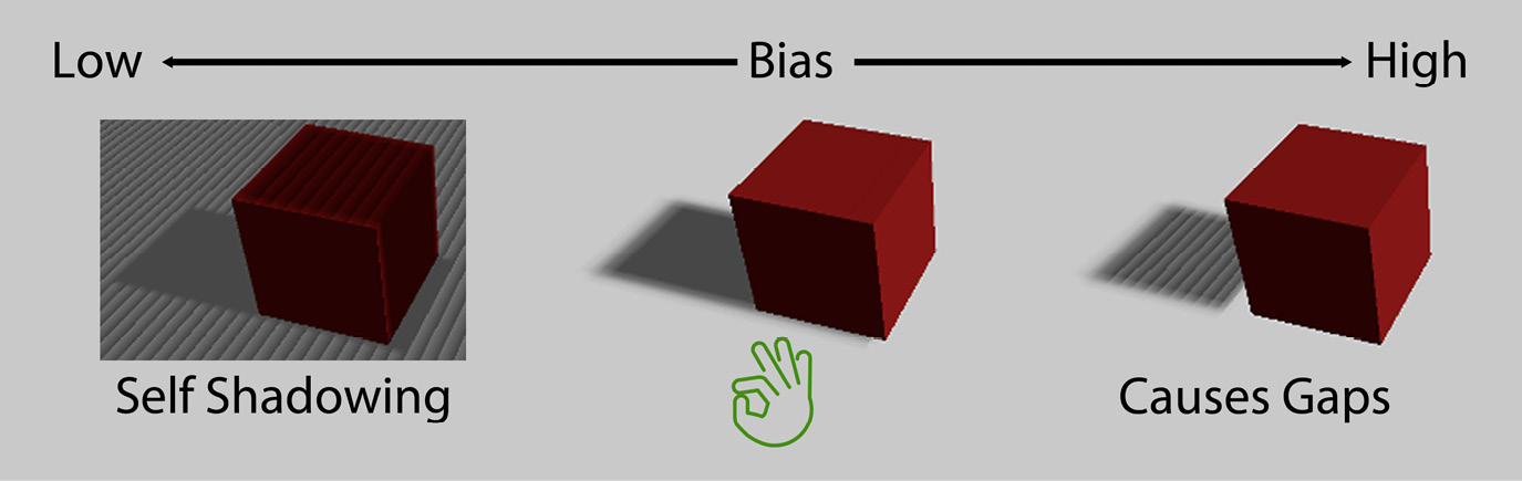 Figure 10.8 – Different bias values and their effects
