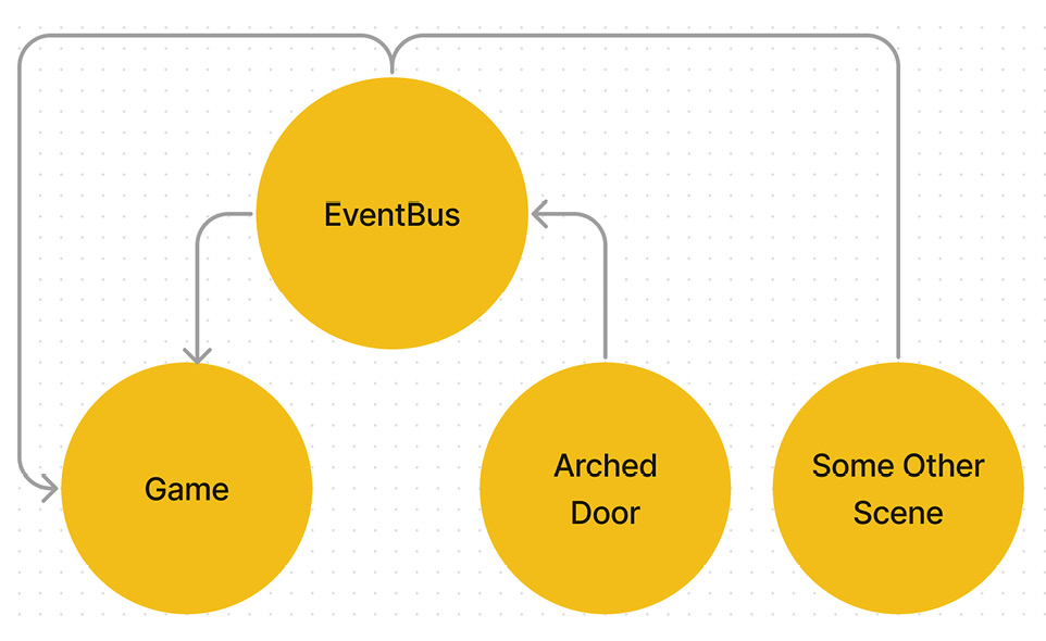 Figure 13.15 – We no longer need to couple structures anymore thanks to EventBus
