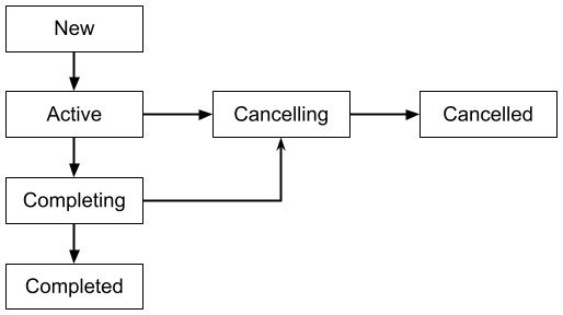 Figure 2.3 – Coroutine job life cycle
